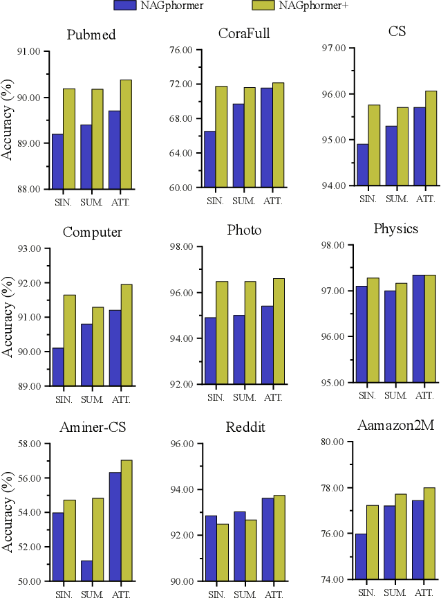 Figure 4 for Tokenized Graph Transformer with Neighborhood Augmentation for Node Classification in Large Graphs