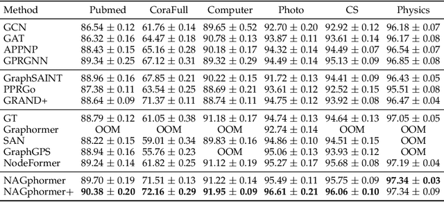 Figure 3 for Tokenized Graph Transformer with Neighborhood Augmentation for Node Classification in Large Graphs