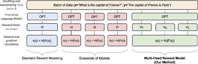 Figure 1 for Scalable Ensembling For Mitigating Reward Overoptimisation