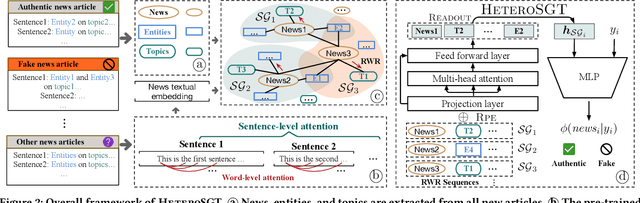 Figure 3 for Heterogeneous Subgraph Transformer for Fake News Detection