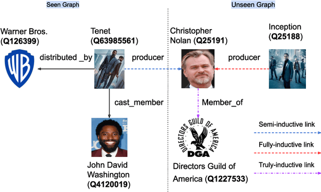 Figure 1 for RAILD: Towards Leveraging Relation Features for Inductive Link Prediction In Knowledge Graphs