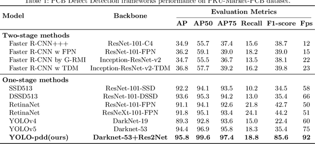 Figure 2 for YOLO-pdd: A Novel Multi-scale PCB Defect Detection Method Using Deep Representations with Sequential Images