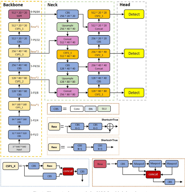 Figure 3 for YOLO-pdd: A Novel Multi-scale PCB Defect Detection Method Using Deep Representations with Sequential Images