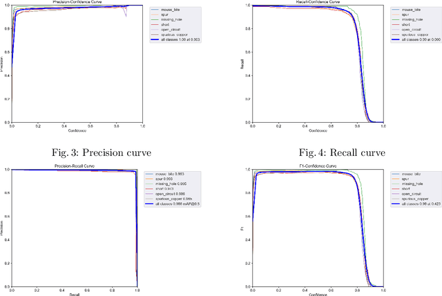 Figure 4 for YOLO-pdd: A Novel Multi-scale PCB Defect Detection Method Using Deep Representations with Sequential Images