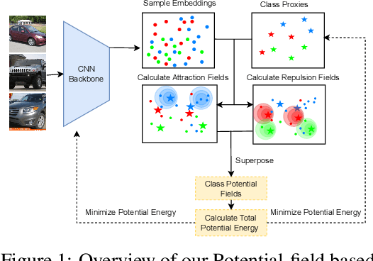 Figure 1 for Potential Field Based Deep Metric Learning