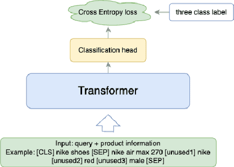 Figure 1 for Enhancing Relevance of Embedding-based Retrieval at Walmart