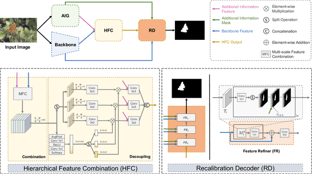 Figure 4 for Adaptive Guidance Learning for Camouflaged Object Detection