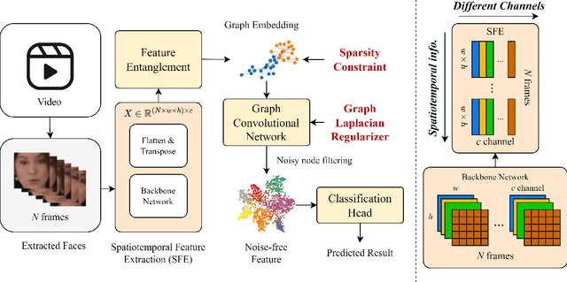 Figure 3 for GRACE: Graph-Regularized Attentive Convolutional Entanglement with Laplacian Smoothing for Robust DeepFake Video Detection