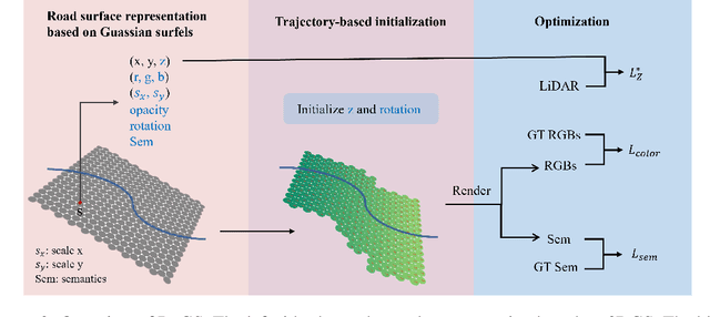 Figure 3 for RoGS: Large Scale Road Surface Reconstruction based on 2D Gaussian Splatting