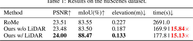 Figure 2 for RoGS: Large Scale Road Surface Reconstruction based on 2D Gaussian Splatting