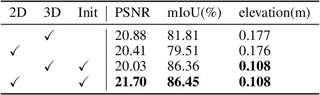 Figure 4 for RoGS: Large Scale Road Surface Reconstruction based on 2D Gaussian Splatting