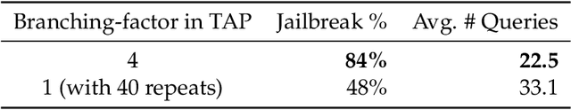 Figure 4 for Tree of Attacks: Jailbreaking Black-Box LLMs Automatically