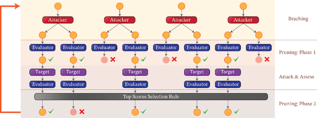 Figure 1 for Tree of Attacks: Jailbreaking Black-Box LLMs Automatically