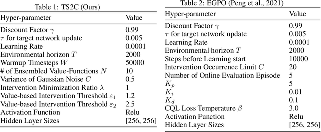 Figure 2 for Guarded Policy Optimization with Imperfect Online Demonstrations