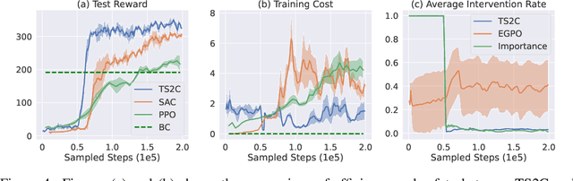 Figure 4 for Guarded Policy Optimization with Imperfect Online Demonstrations