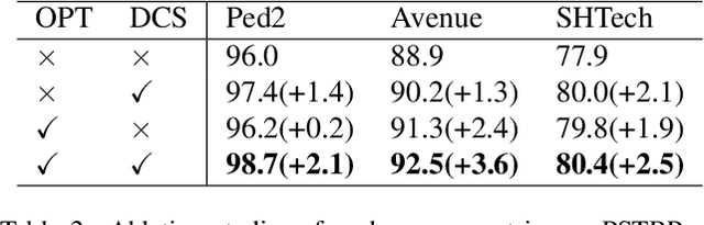 Figure 4 for Patch Spatio-Temporal Relation Prediction for Video Anomaly Detection