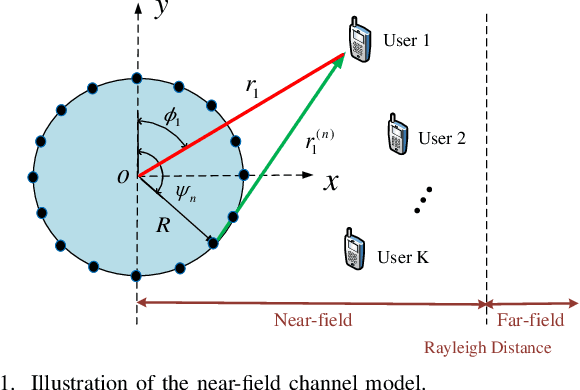 Figure 1 for Wideband Beamforming for Near-Field Communications with Circular Arrays