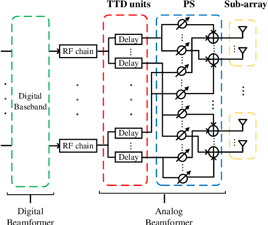 Figure 2 for Wideband Beamforming for Near-Field Communications with Circular Arrays