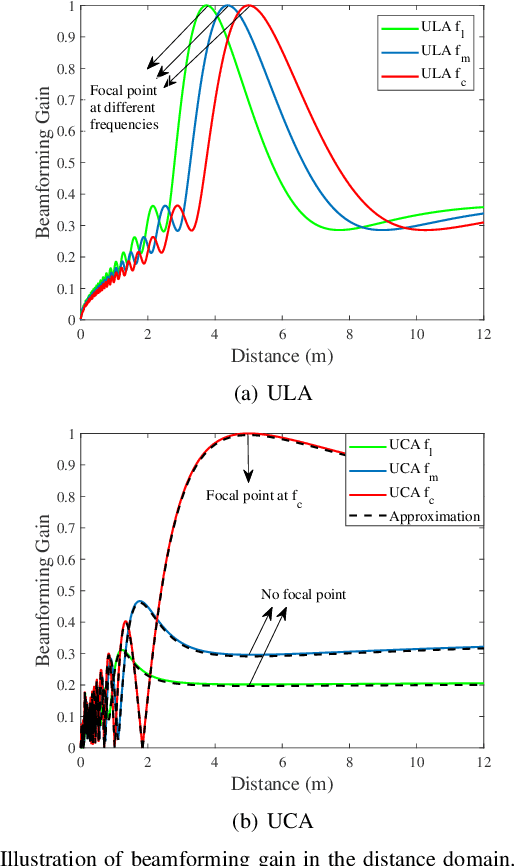 Figure 4 for Wideband Beamforming for Near-Field Communications with Circular Arrays