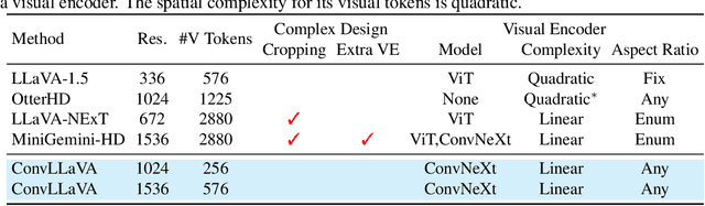 Figure 1 for ConvLLaVA: Hierarchical Backbones as Visual Encoder for Large Multimodal Models