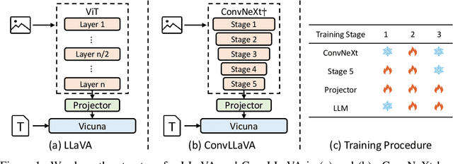 Figure 2 for ConvLLaVA: Hierarchical Backbones as Visual Encoder for Large Multimodal Models