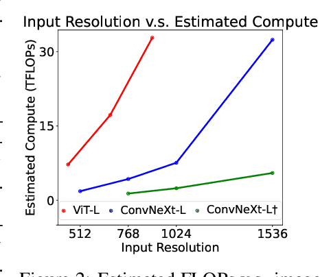 Figure 3 for ConvLLaVA: Hierarchical Backbones as Visual Encoder for Large Multimodal Models