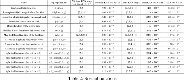 Figure 2 for KAN: Kolmogorov-Arnold Networks