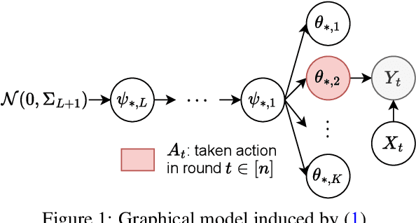 Figure 1 for Diffusion Models Meet Contextual Bandits with Large Action Spaces