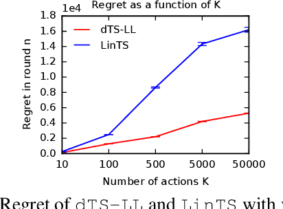 Figure 3 for Diffusion Models Meet Contextual Bandits with Large Action Spaces