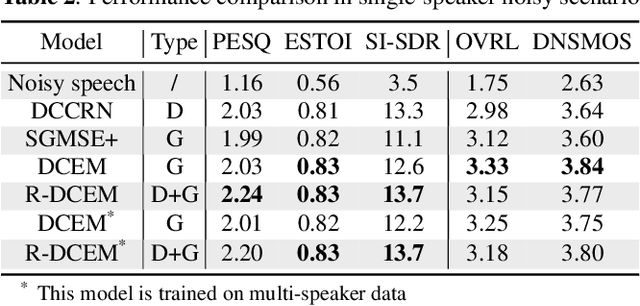 Figure 4 for Diffusion Conditional Expectation Model for Efficient and Robust Target Speech Extraction