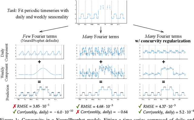 Figure 1 for Curve Your Enthusiasm: Concurvity Regularization in Differentiable Generalized Additive Models