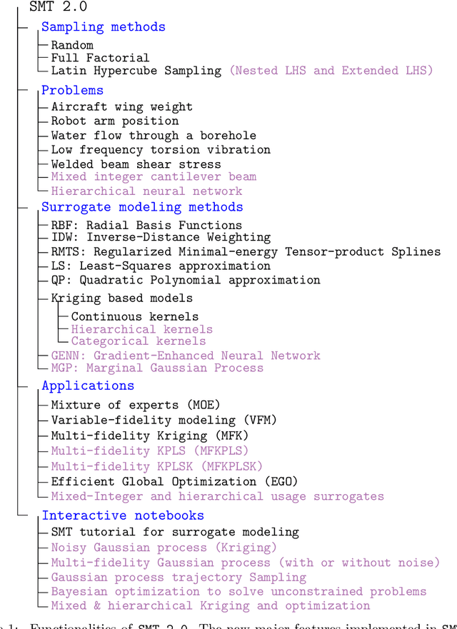 Figure 2 for SMT 2.0: A Surrogate Modeling Toolbox with a focus on Hierarchical and Mixed Variables Gaussian Processes