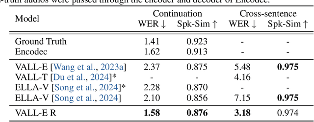 Figure 2 for VALL-E R: Robust and Efficient Zero-Shot Text-to-Speech Synthesis via Monotonic Alignment