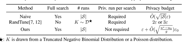 Figure 1 for Revisiting Hyperparameter Tuning with Differential Privacy