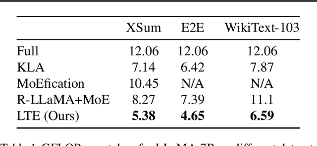 Figure 2 for Learn To be Efficient: Build Structured Sparsity in Large Language Models