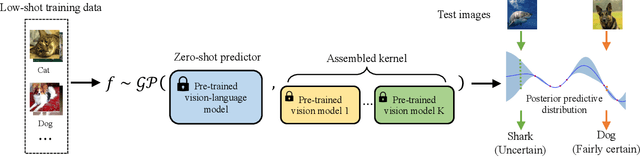 Figure 1 for Bayesian Exploration of Pre-trained Models for Low-shot Image Classification