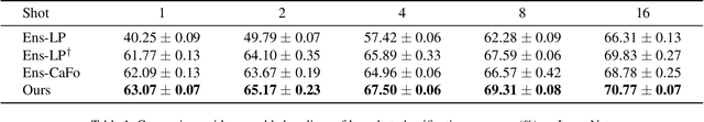 Figure 2 for Bayesian Exploration of Pre-trained Models for Low-shot Image Classification