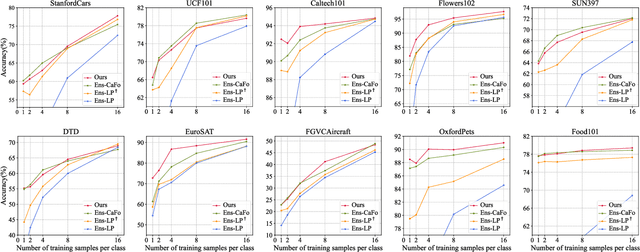 Figure 3 for Bayesian Exploration of Pre-trained Models for Low-shot Image Classification