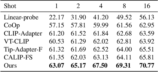 Figure 4 for Bayesian Exploration of Pre-trained Models for Low-shot Image Classification