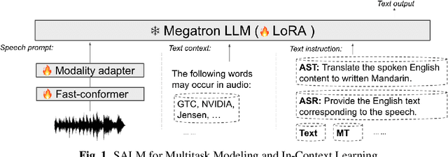 Figure 1 for SALM: Speech-augmented Language Model with In-context Learning for Speech Recognition and Translation