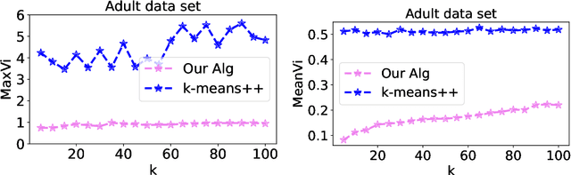 Figure 2 for Constant Approximation for Individual Preference Stable Clustering