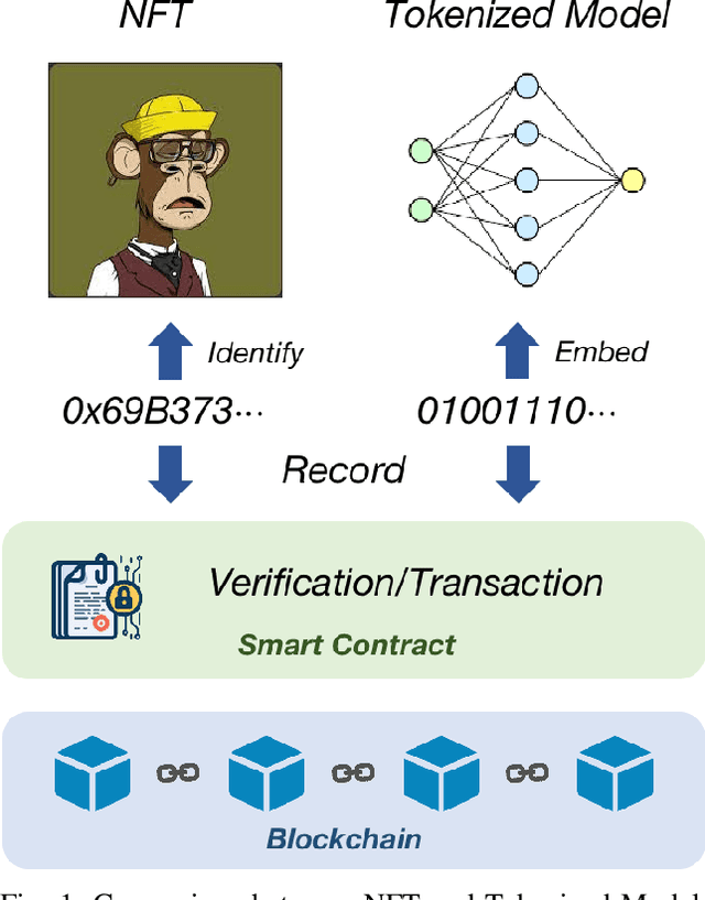 Figure 1 for Tokenized Model: A Blockchain-Empowered Decentralized Model Ownership Verification Platform