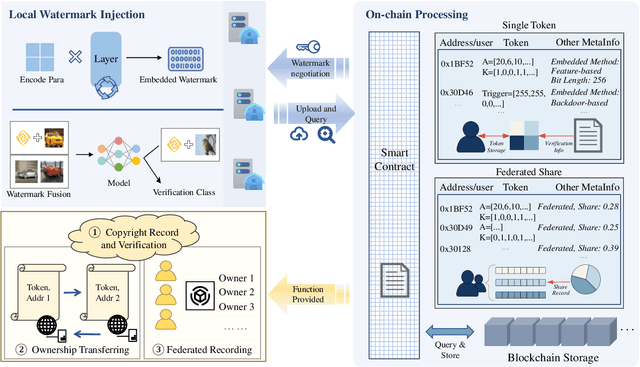 Figure 2 for Tokenized Model: A Blockchain-Empowered Decentralized Model Ownership Verification Platform