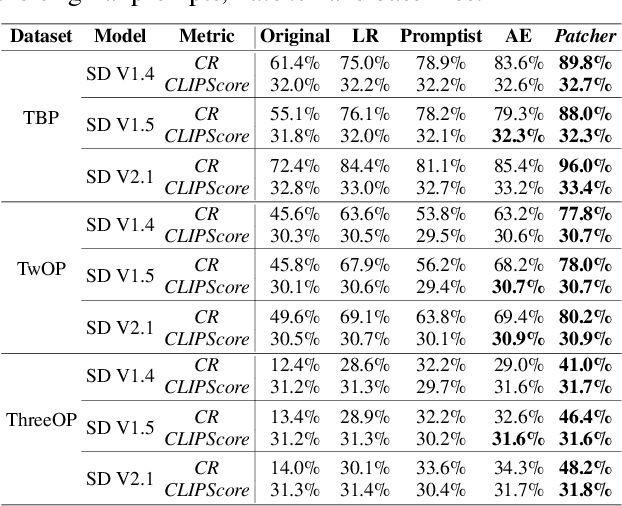 Figure 4 for Repairing Catastrophic-Neglect in Text-to-Image Diffusion Models via Attention-Guided Feature Enhancement