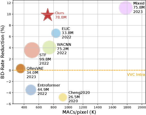 Figure 1 for Another Way to the Top: Exploit Contextual Clustering in Learned Image Coding