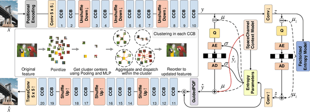 Figure 3 for Another Way to the Top: Exploit Contextual Clustering in Learned Image Coding