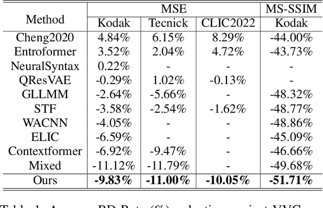 Figure 2 for Another Way to the Top: Exploit Contextual Clustering in Learned Image Coding