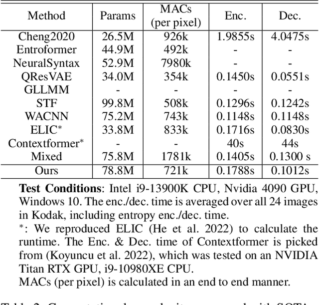 Figure 4 for Another Way to the Top: Exploit Contextual Clustering in Learned Image Coding