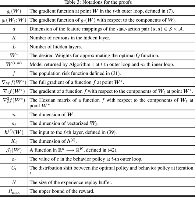 Figure 4 for On the Convergence and Sample Complexity Analysis of Deep Q-Networks with $ε$-Greedy Exploration