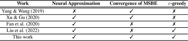 Figure 1 for On the Convergence and Sample Complexity Analysis of Deep Q-Networks with $ε$-Greedy Exploration